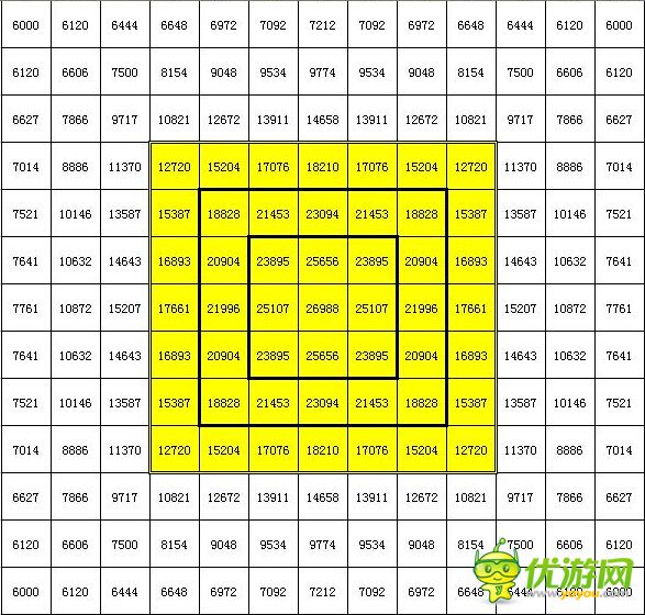 大富豪2建筑对应客流计算图表详解