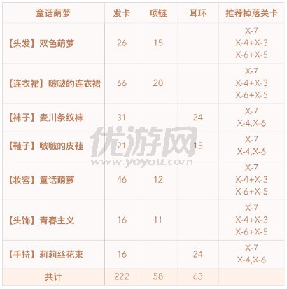 奇迹暖暖童话萌萝全套属性与联盟梦工坊兑换材料统计