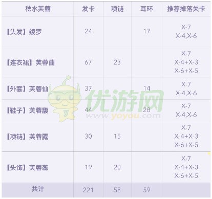 奇迹暖暖秋水芙蓉全套属性与联盟梦工坊兑换材料统计