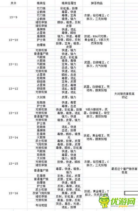 崩坏学园2最新版全关卡精英怪分布属性大全