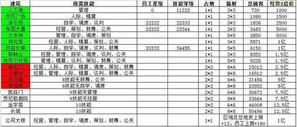 大富豪2建筑部门升级人才技能需求图分享