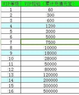 熹妃传手游尚食中低v随从选择心得分享