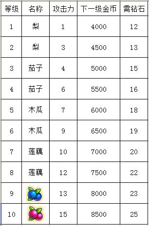 天天爱消除子弹升级数据