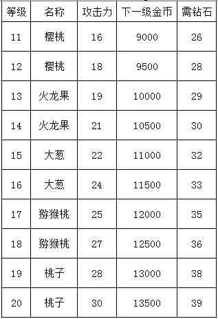 天天爱消除子弹升级数据