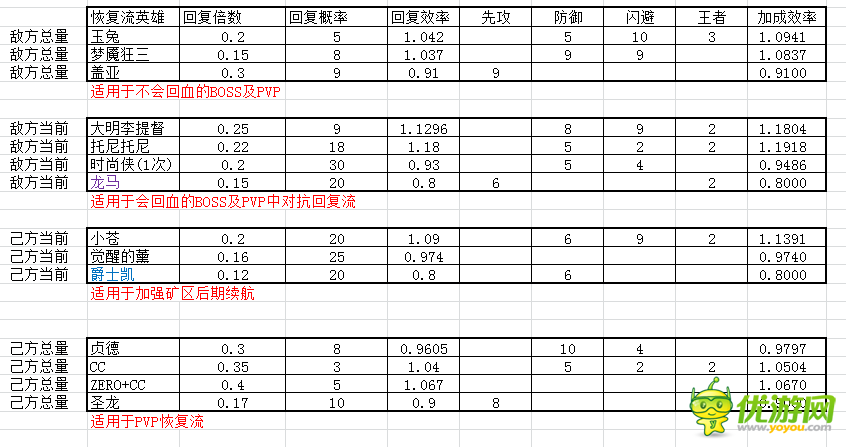 冒险与挖矿各流派主流英雄数据详解