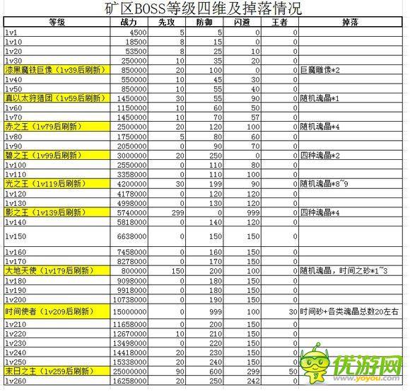 冒险与挖矿各BOSS等级及掉落详解