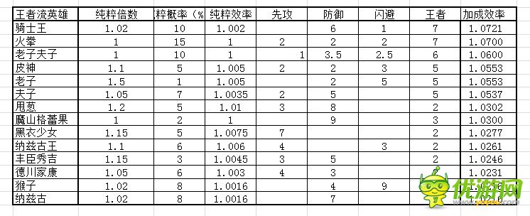 冒险与挖矿纯粹流英雄数据详解