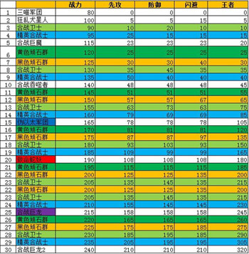 冒险与挖矿合战关卡四维数据表分享