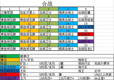 冒险与挖矿合战关卡四维数据表分享