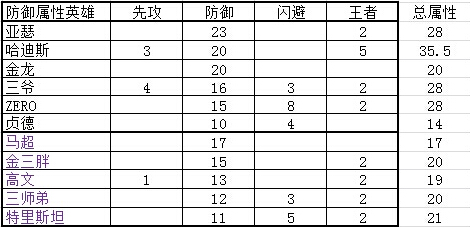 冒险与挖矿各种类加属性英雄详解