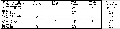 冒险与挖矿各种类加属性英雄详解