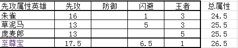 冒险与挖矿各种类加属性英雄详解