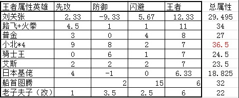 冒险与挖矿各种类加属性英雄详解