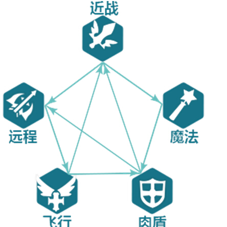 魔法学园属性职业克制关系表