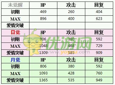 梦100里奥日觉月觉属性详解