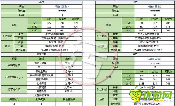 梦100达也日觉月觉属性详解