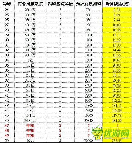 大富豪2各等级可兑换钥匙数量详解