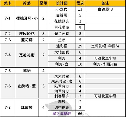 奇迹暖暖第七章公主级掉落材料需求详解