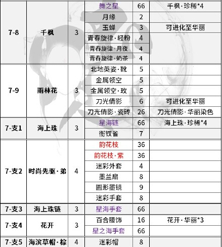 奇迹暖暖第七章公主级掉落材料需求详解