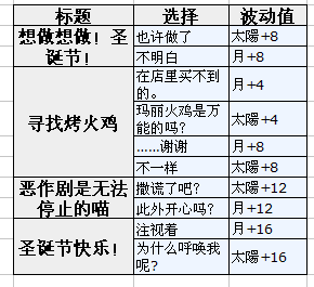 梦100不可思议国圣诞节柴郡猫觉醒选项及日觉图