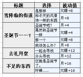 梦100不可思议国圣诞节计时兔觉醒选项及日月觉图