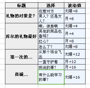 梦100不可思议国圣诞节红心觉醒选项及日月觉图