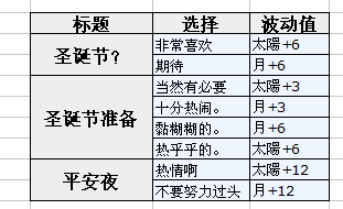 梦100不可思议国圣诞节三月兔觉醒选项及日月觉图