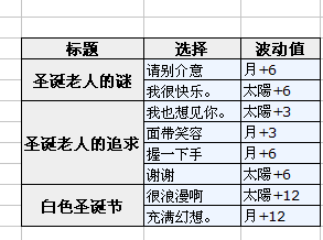 梦100不可思议国圣诞节青虫觉醒选项及日月觉图