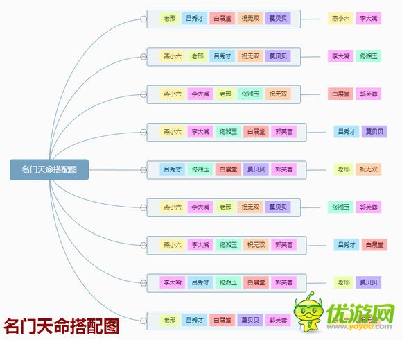 武林外传电影手游各角色天命搭配图解