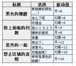 梦100ミカエラ觉醒选项及日月觉图