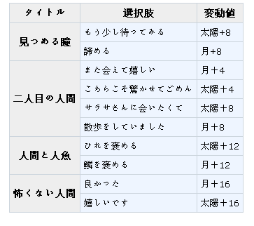 梦100サラサ觉醒选项及日月觉图