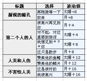 梦100サラサ觉醒选项及日月觉图