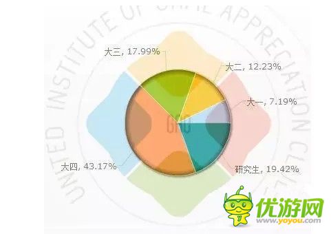 2015年中国大学生就业报告：对于游戏行业的未来表示支持