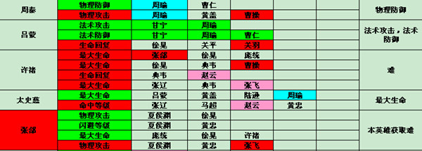 全民无双值得培养英雄详解