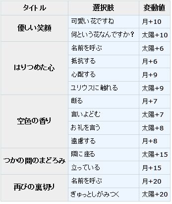 梦100黑达ユリウス觉醒选项及日觉月觉图