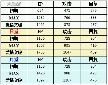 梦100黑达ユリウス觉醒选项及日觉月觉图