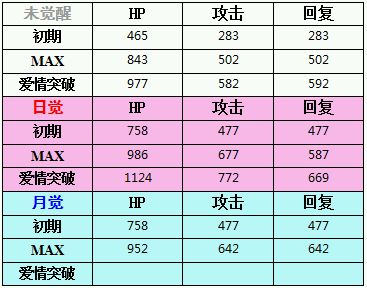 梦100奥菲利亚厨レイヴン觉醒选项及日觉月觉图