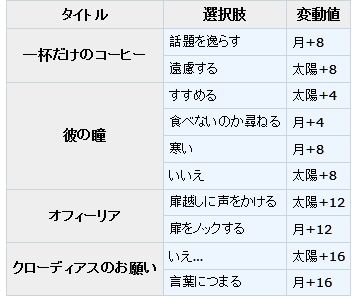 梦100奥菲利亚厨レイヴン觉醒选项及日觉月觉图