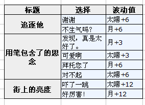 梦100梅迪sp觉醒选项及日觉月觉图