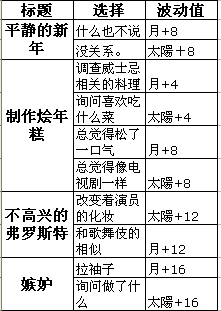 梦100雪大SP（弗罗斯特）觉醒选项及日觉月觉图