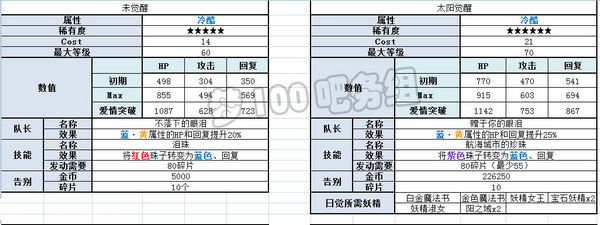 梦100圣洁婚礼珍珠裴罗拉日觉月觉属性详解