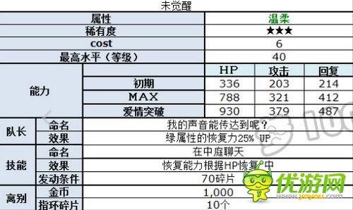 梦100圣洁婚礼弗雷日觉月觉属性详解