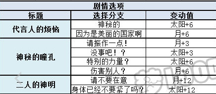 梦100圣洁婚礼由诺日觉月觉属性详解