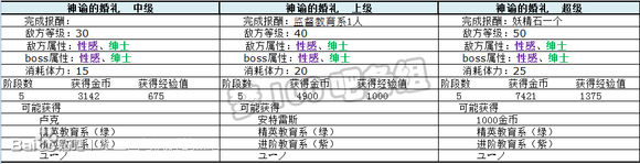 梦100圣洁婚礼活动详解