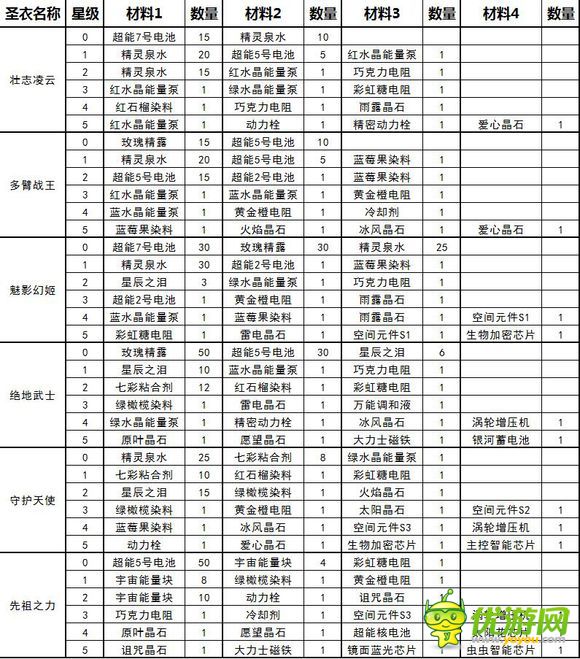 球球大作战圣衣升级全材料攻略大全