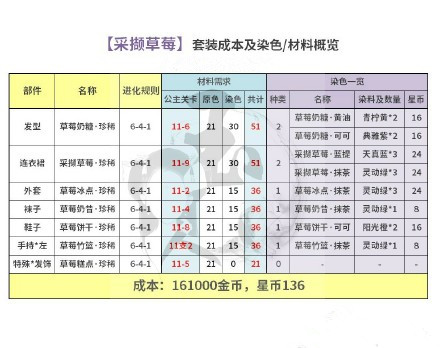 奇迹暖暖采撷草莓套装成本竞技场顶配详解