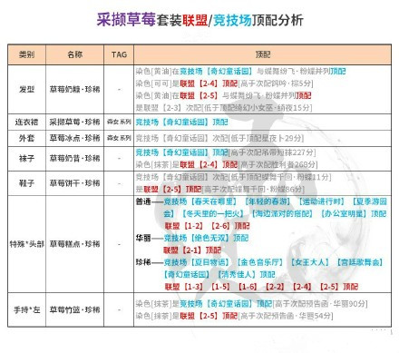 奇迹暖暖采撷草莓套装成本竞技场顶配详解