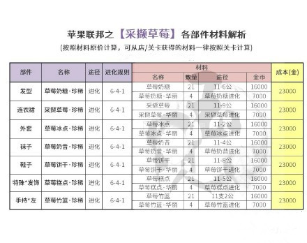 奇迹暖暖采撷草莓套装成本竞技场顶配详解