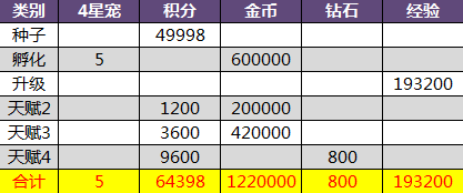 天天爱消除月亮宠养成花费一览及养成方案