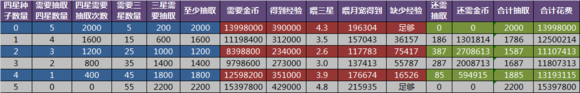 天天爱消除月亮宠养成花费一览及养成方案